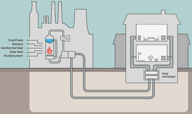 District heating